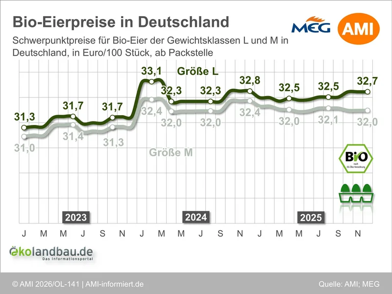 Schwerpunktpreise für Bio-Eier der Gewichtsklassen L und M in Deutschland, in Euro/100 Stück, ab Packstelle. Klick führt zu Großansicht in neuem Fenster, schließen per ESC.