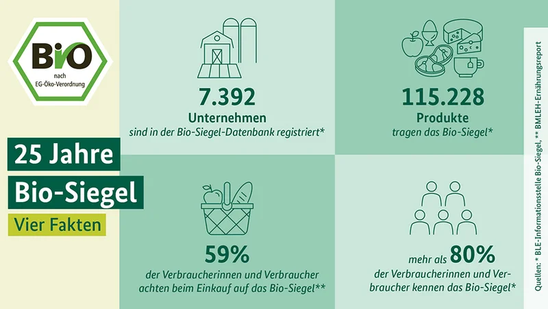 Grafik: Vier Fakten zum Bio-Siegel. Klick führt zu Großansicht in neuem Fenster.