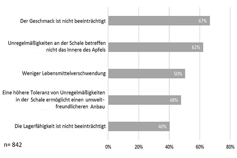 Säulendiagramm zu den gewünschten Infos beim Apfeleinkauf. Klick führt zu Großansicht in neuem Fenster.