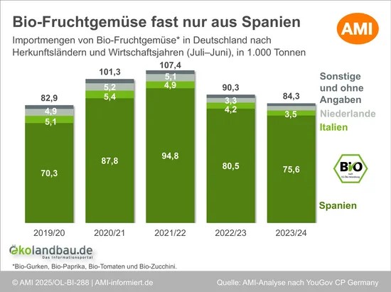 Importmengen von Bio-Fruchtgemüse in Deutschland nach Herkunftsländern und Wirtschaftsjahren (Juli-Juni). Klick führt zu Großansicht.