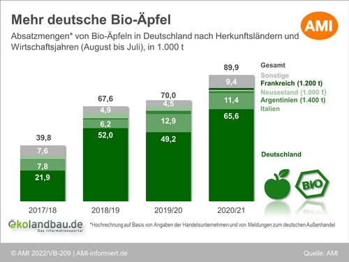 Säulendiagramm zu den Absatzmengen von Bio-Äpfeln in Deutschland. Klick führt zu Großansicht im neuen Fenster.