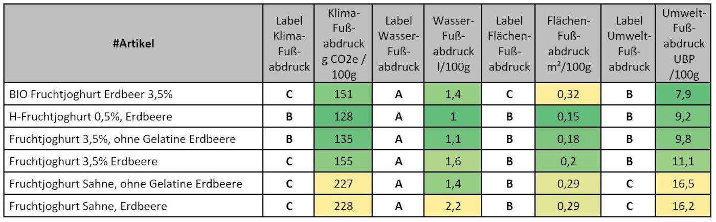 Grafik Umweltprofile verschiedener Erdbeerjoghurts im Vergleich.