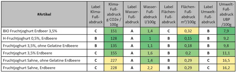 Grafik Umweltprofile verschiedener Erdbeerjoghurts im Vergleich.