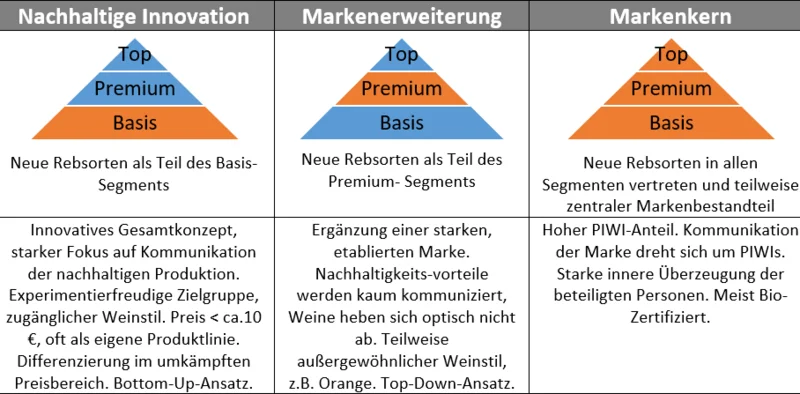 Wie können Winzer-Betriebe die Vorteile von PIWIs nutzen?