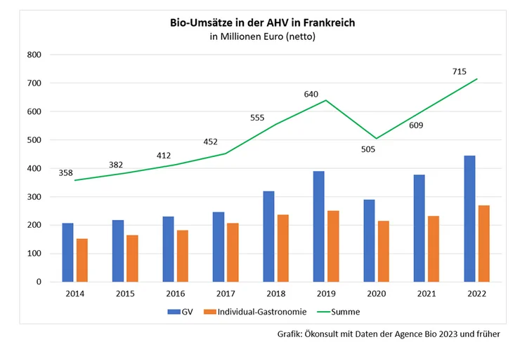 Grafik zu den Bio-Umsätzen in der AHV in Frankreich. Klick führt zu Großansicht in einer Lightbox. Zum Schließen der Lightbox ESC drücken.