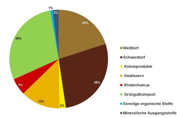 Grafik zum Torfeinsatz im Hobbygartenbereich Anteil von Torf in Hobbyerden