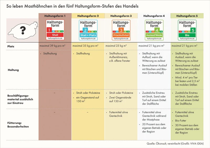 Tabelle der neuen Kennzeichnungen im Vergleich beim Masthähnchen, Klick führt zu Großansicht in neuem Fenster, Schließen per ESC.