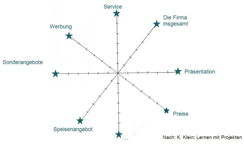 Evaluationsstern. Mausklick führt zu Großansicht im neuen Fenster.