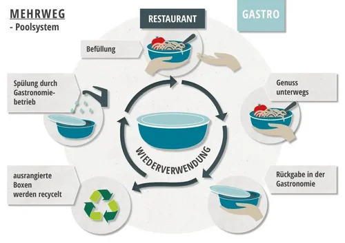 Kreislauf eines Mehrweg-Poolsystems in der Gastronomie. Klick führt zu Großansicht im neuen Fenster.