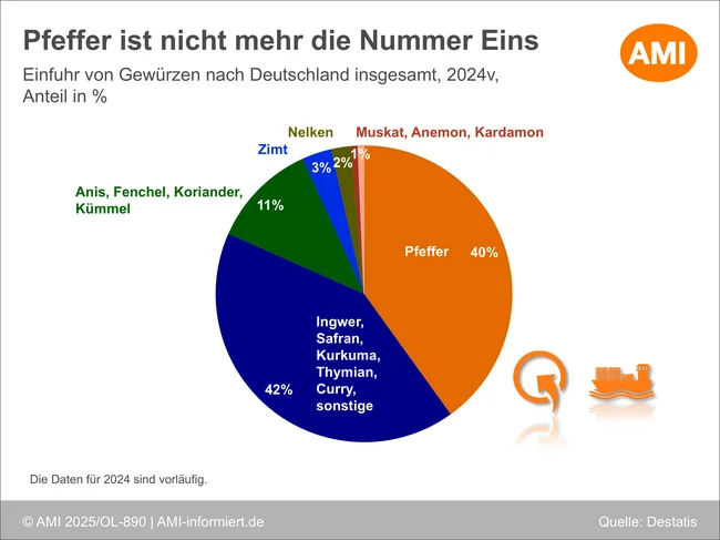 Gewürzimporte nach Deutschland 2024. Klick führt zu Großansicht.