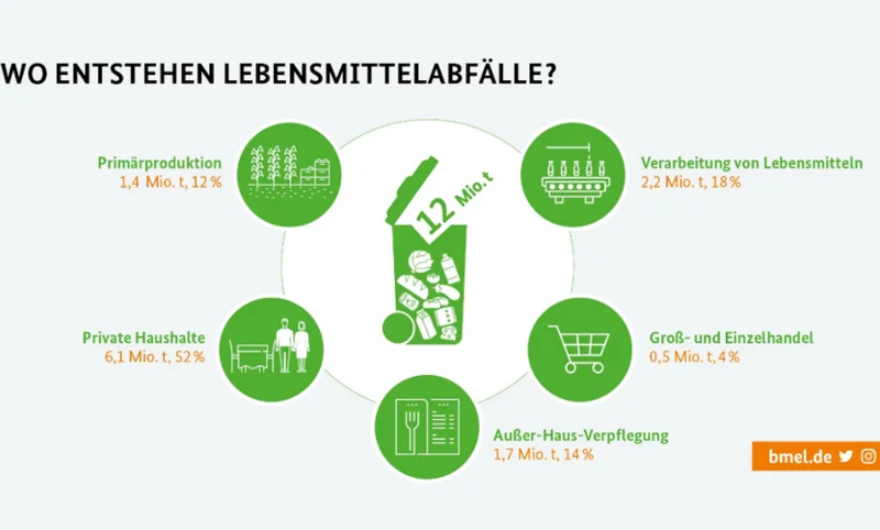 Grafik zur Entstehung von Lebensmittelabdällen. Klick führt zu Großansicht im neue Fenster.
