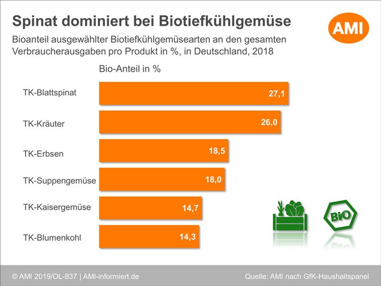 Bioanteil ausgewählter Tiefkühlgemüsearten an den gesamten Verbraucherausgaben pro Produkt in Prozent, in Deutschland 2018. Klick führt zu Großansicht in neuem Fenster.