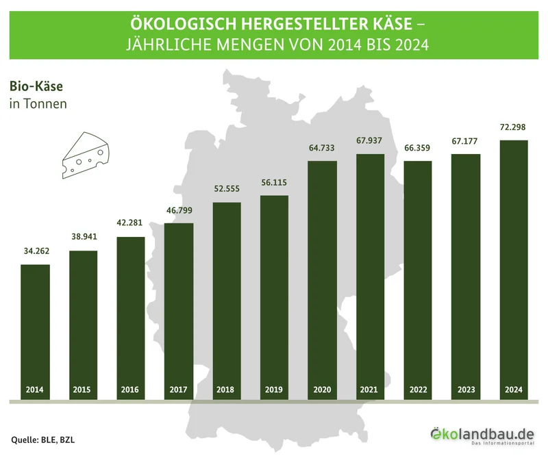 Infografik zu Bio-Käse.