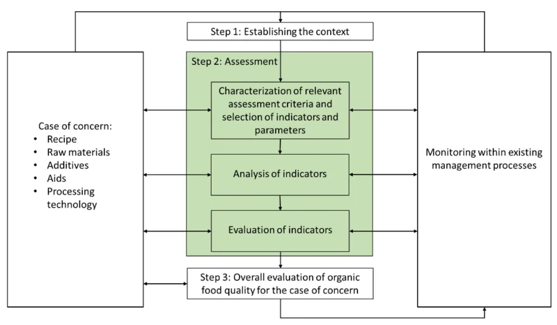 Grafik zum Bewertungsprozess Assessment Framework. Klick führt zu Großansicht im neuen Fenster.