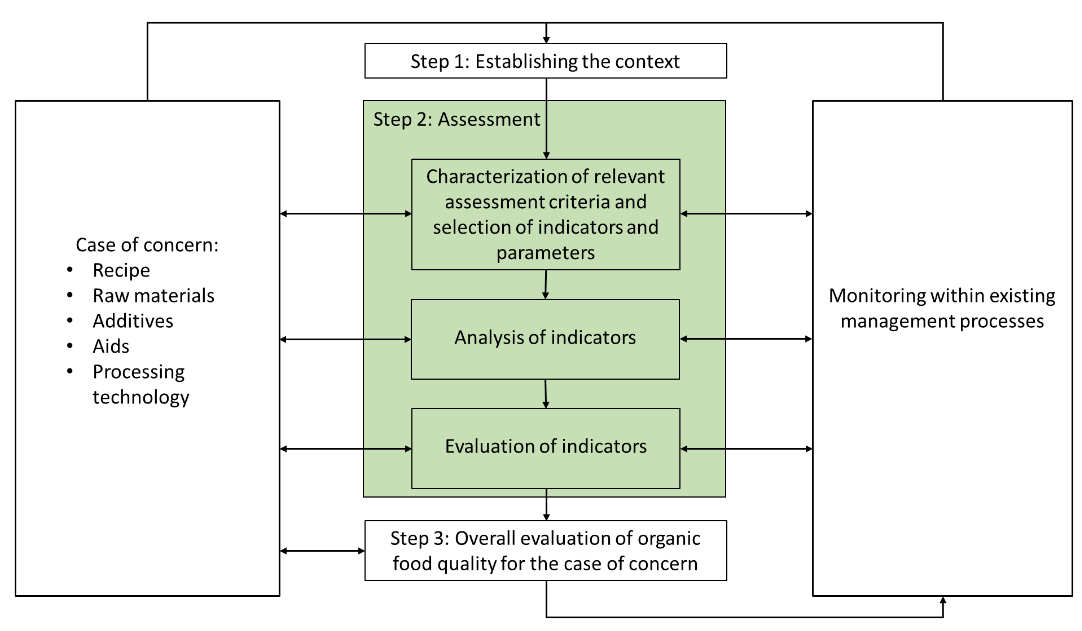 Grafik zum Bewertungsprozess Assessment Framework. Klick führt zu Großansicht im neuen Fenster.