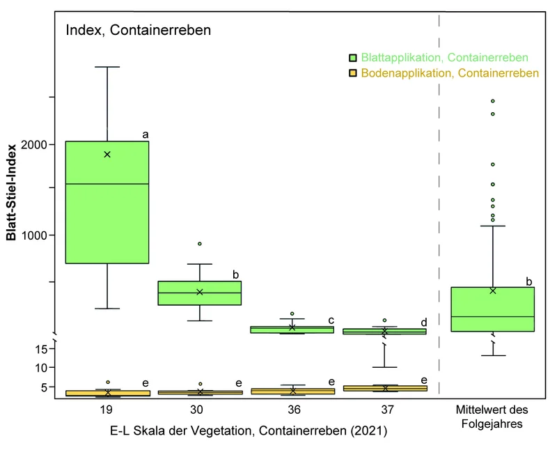 Grafik zur Unterscheidung von Blatt- und Bodenaufnahmen durch den Index. Klick führt zu Großansicht im neuen Fenster.