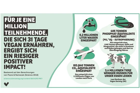 Grafik zu Vorteilen der veganen Ernährung. Klick führt zu Großansicht in einer Lightbox. Zum Schließen der Lightbox ESC drücken.