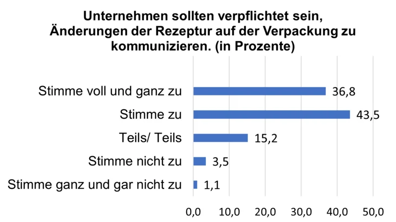 Balkendiagramm zur Kommunikation von Reformulierungen bei Lebensmitteln. Klick führt zu Großansicht.