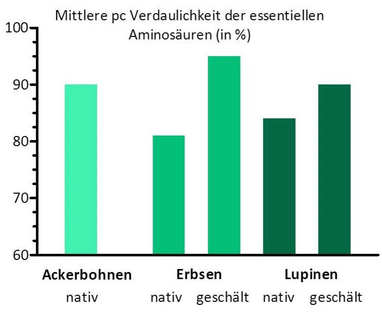 Diagramm, Klick führt zu Großansicht