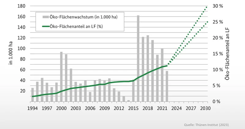 Grafik Jährlicher Flächenzuwachs des ökologischen Landbaus in Deutschland