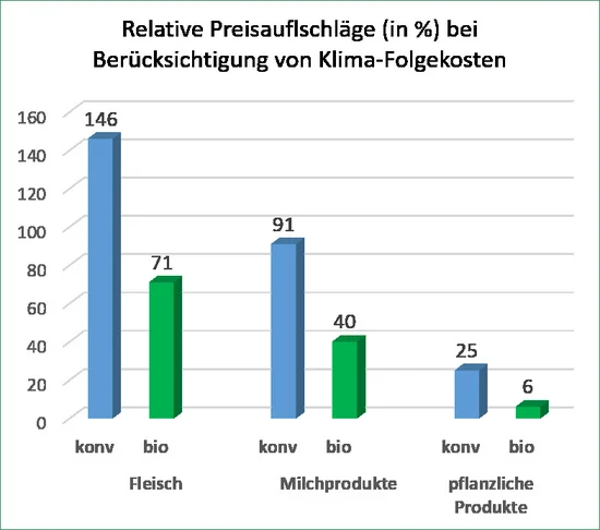 Grafik zu den relativen Preisaufschlägen nach True Cost Accounting für die Produktgruppen Fleisch, Milchprodukte und pflanzliche Produkte, unterteilt in biologisch und konventionell.