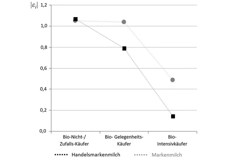 Grafik zur Preisentwicklung von Bio-Milch. Klick führt zu Großansicht in neuem Fenster.