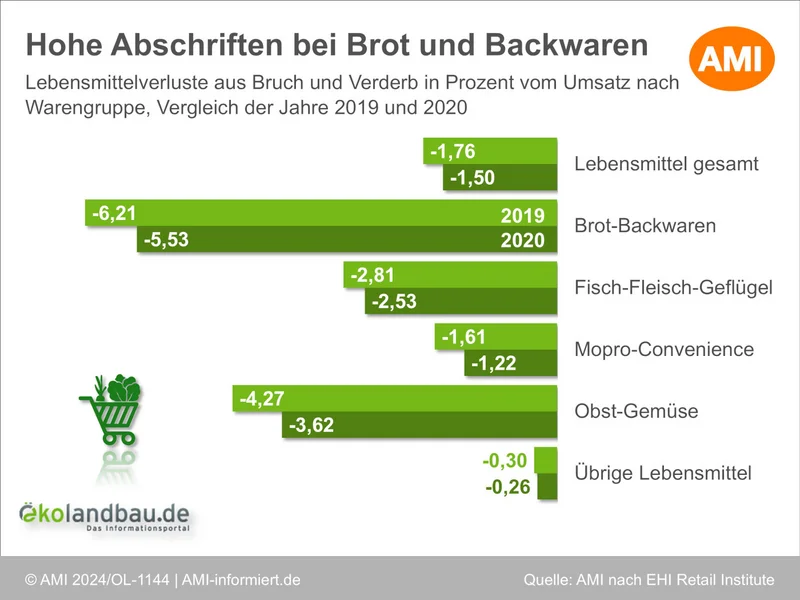 Lebensmittelverluste aus Bruch und Verderb in Prozent vom Umsatz nach Warengruppe in den Jahren 2019 und 2020.