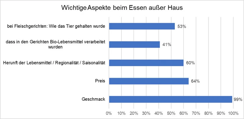 Säulendiagramm zeigt, was den Menschen beim Essen außer Haus wichtig ist.