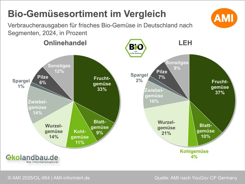 Infografik zu Verbraucherausgaben für frisches Bio-Gemüse in Deutschland nach Segmenten und Einkaufsstätten. Klick führt zu Großansicht in neuem Fenster, schließen per ESC.