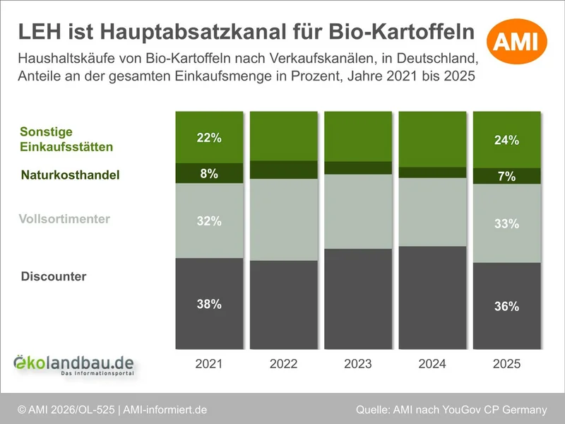 Haushaltskäufe von Bio-Kartoffeln nach Verkaufskanälen in Deutschland.