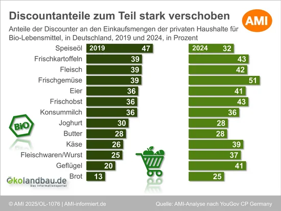 Infografik zu Prozentualer Anteil der Discounter an den Einkaufsmengen privater Haushalte für Bio-Lebensmittel in Deutschland. Vergleich der Jahre 2019 und 2024. Klick führt zu Großansicht in neuem Fenster, schließen per ESC.