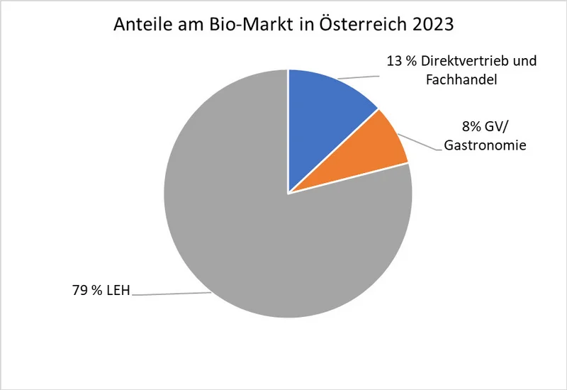 Grafik Anteile am Bio-Markt in Österreich 2023