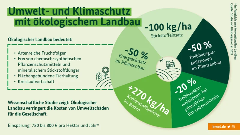 Kreisdiagramm zeigt Ergebnisse der Studie von Hülsbergen. Klick führt zur Großansicht in neuem Fenster.