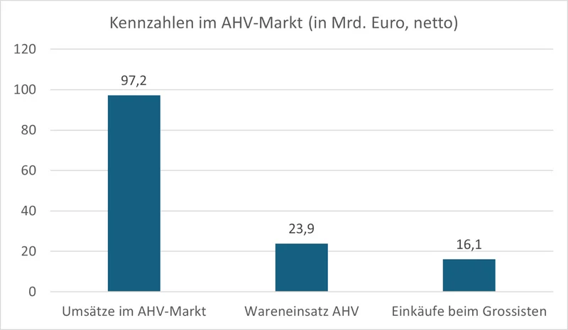 Diagramm zu den Kennzahlen im AHV-Markt.