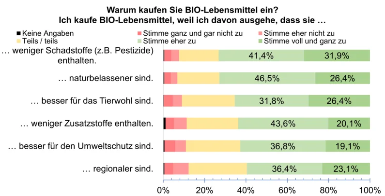 Diagramm zu den Kaufmotiven von Bio-Lebensmitteln. Klick führt zu Großansicht.