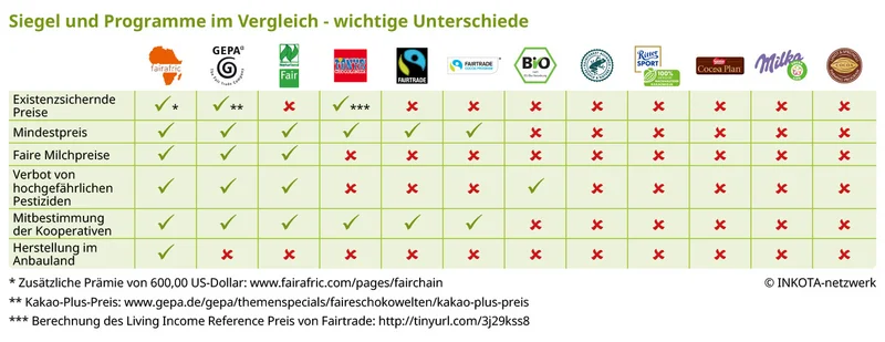 Grafik zu Labeln im Kakaoanbau. Klick führt zu Großansicht in neuem Fenster.