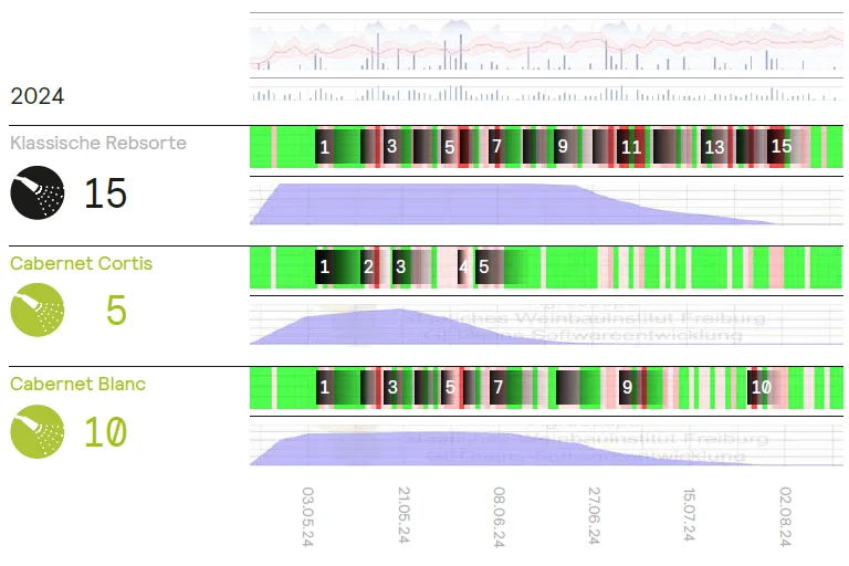 Grafik zur PSM-Anwendungen 2024 im Vergleich.