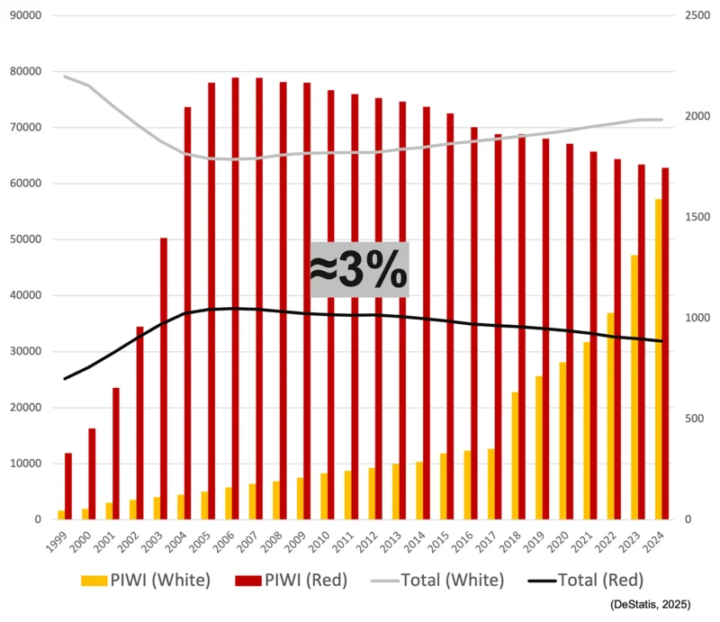 Grafik zur Entwicklung von PIWI-Rebsorten im Vergleich zur Gesamtrebfläche. Klick führt zu Großansicht im neuen Fenster.