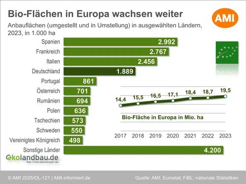 Infografik mit Bio-Flächen in ausgewählten europäischen Ländern. Klick führt zu Großansicht in neuem Fenster, schließen per ESC.