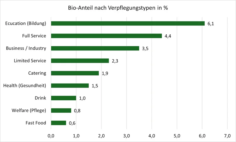 Grafik Bio-Anteil nach Verpflegungstypen.