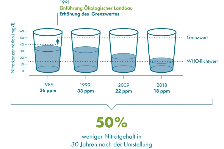 Grafik zur Nitratentwicklung im Rohwasser des Wassergutes Canitz. Klick führt zu Großansicht in einer Lightbox. Zum Schließen der Lightbox ESC drücken.