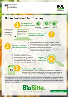 Infoblatt zur Bio-Zertififizierung. Klick führt zu Großansicht in neuem Fenster.