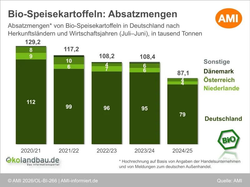 Das Balkendiagramm zeigt die Absatzmengen von Bio-Speisekartoffeln in Deutschland nach Herkunft für die Wirtschaftsjahre 2020/21 bis 2024/25. Der überwiegende Teil stammt aus deutscher Erzeugung, der Importanteil ist gering.