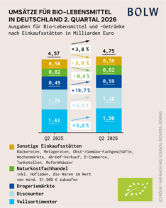 Grafik zu den Umsätzen für Bio-Lebensmittel im 2. Quartal 2026. Klick führt zu Großansicht.