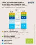 BÖLW: Bio wächst trotz Konsumflaute