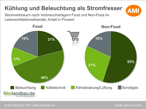 Kreisdiagramme zum Stromverbrauch im Lebensmitteleinzelhandel unterteilt nach den Bereichen Food und Non-Food. Klick führt zu Großansicht im neuen Fenster.