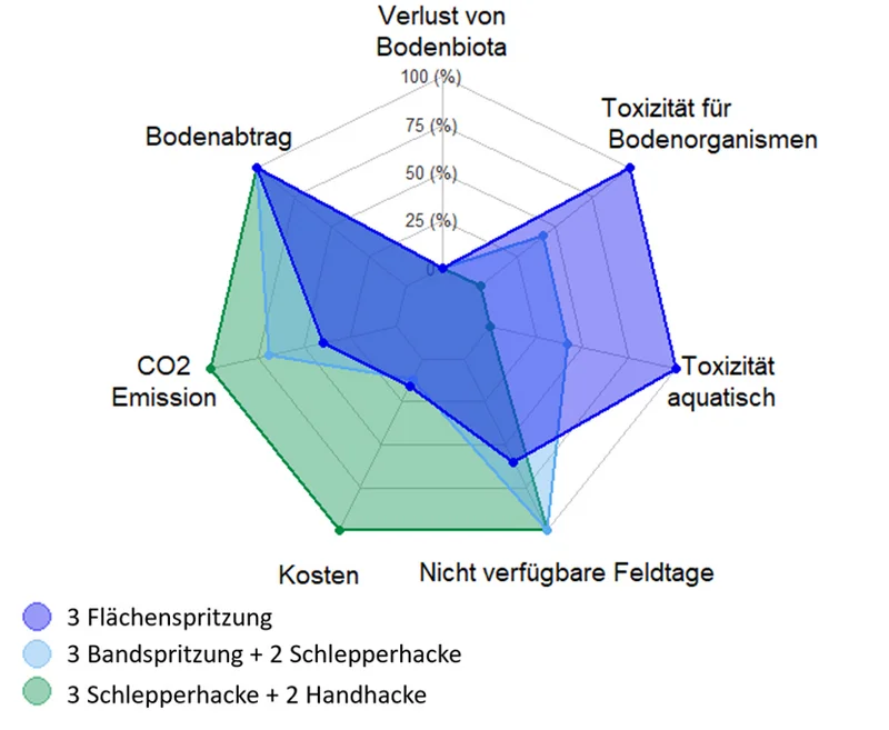 Grafik: Unterschiede in den Risiken der konventionellen Flächenspritzung. Klick füht zu Großansicht in neuem Fenster.