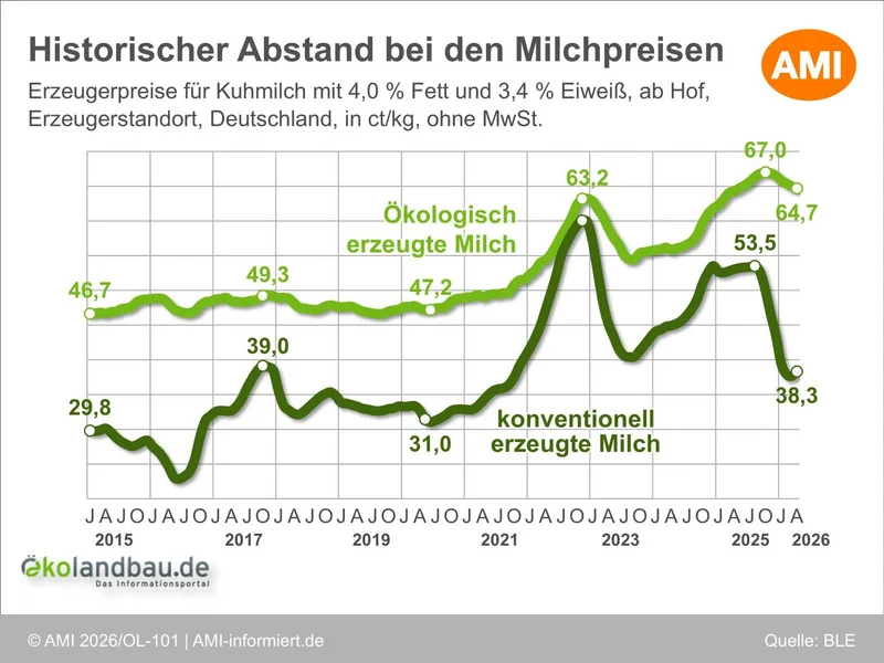 Monatliche Erzeugerpreise für ökologisch und konventionell erzeugte Milch in Deutschland nach Jahren.