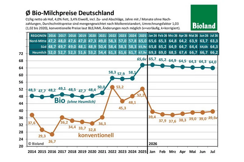 Grafik zu Bio-Milchpreisen. Klick führt zu Großansicht in neuem Fenster.