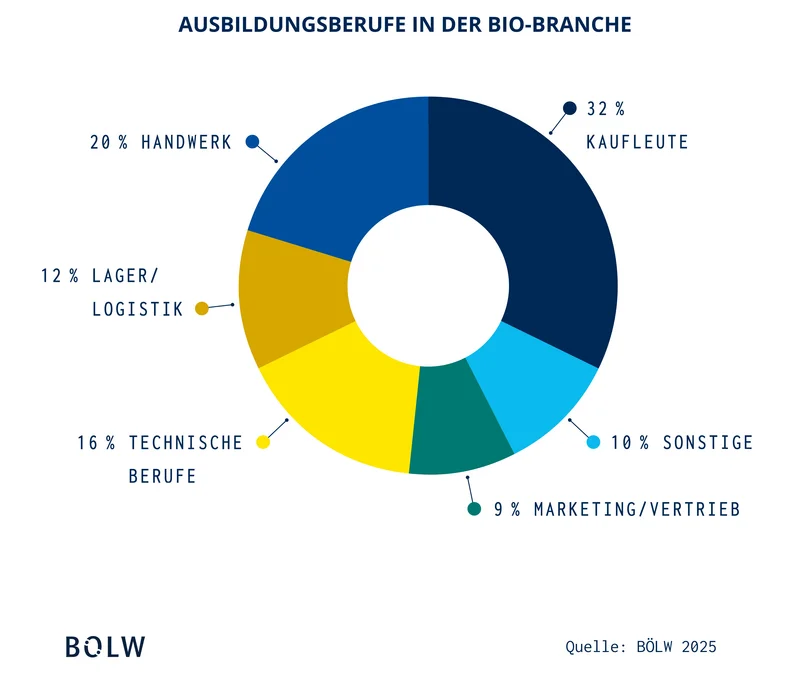 Grafik zu Ausbildungsberufen in der Bio-Lebensmittelwirtschaft. Klick führt zu Großansicht in neuem Fenster.